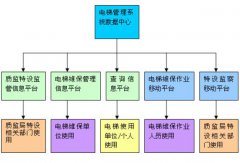 基于RFID的电梯维保电子监管系统