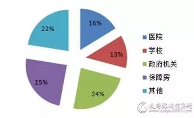 2018年12月全国电梯采购规模7.1亿，河南领跑