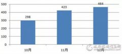 2018年12月全国电梯采购规模7.1亿，河南领跑