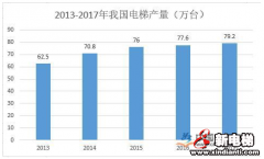 电梯行业公司排名