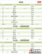 500强企业的年度首选电梯品牌前十出炉！