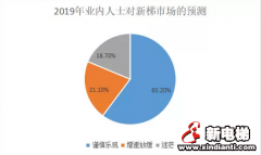 2019市场趋势：新梯市场仍有空间